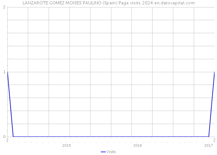 LANZAROTE GOMEZ MOISES PAULINO (Spain) Page visits 2024 