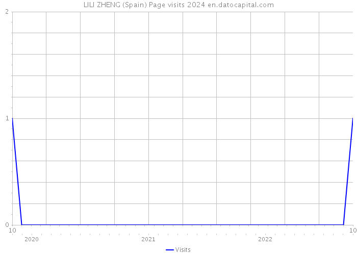 LILI ZHENG (Spain) Page visits 2024 