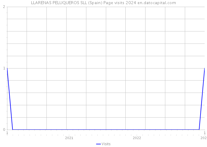 LLARENAS PELUQUEROS SLL (Spain) Page visits 2024 