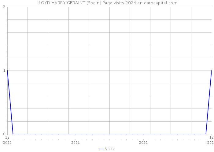 LLOYD HARRY GERAINT (Spain) Page visits 2024 