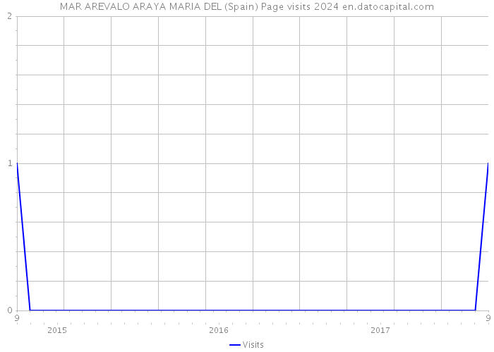 MAR AREVALO ARAYA MARIA DEL (Spain) Page visits 2024 