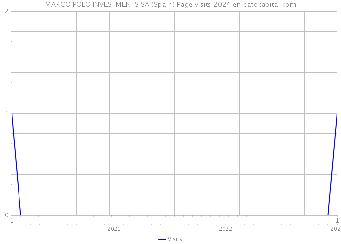 MARCO POLO INVESTMENTS SA (Spain) Page visits 2024 