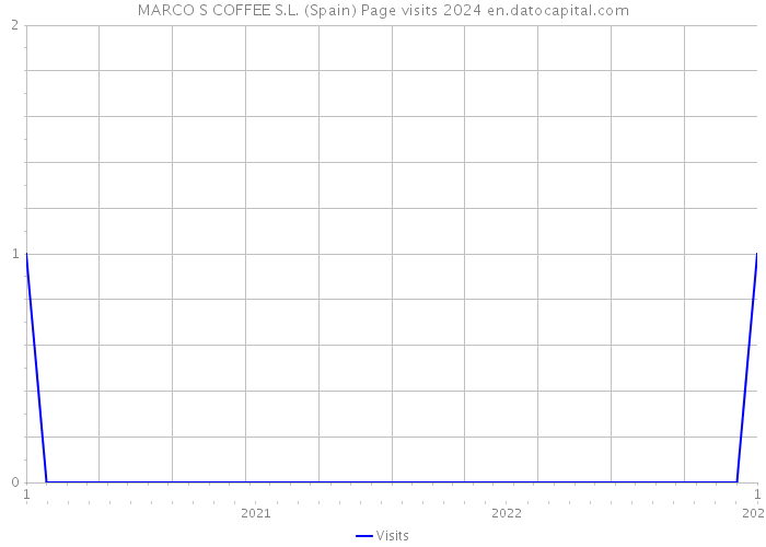 MARCO S COFFEE S.L. (Spain) Page visits 2024 