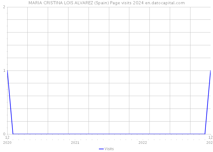 MARIA CRISTINA LOIS ALVAREZ (Spain) Page visits 2024 