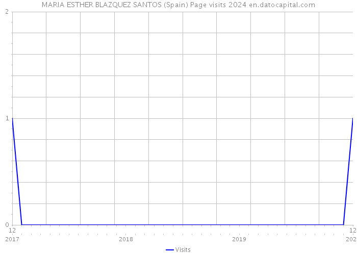 MARIA ESTHER BLAZQUEZ SANTOS (Spain) Page visits 2024 