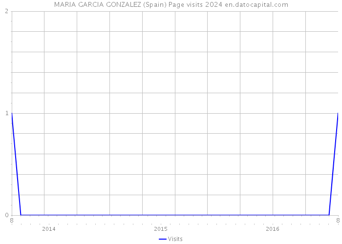 MARIA GARCIA GONZALEZ (Spain) Page visits 2024 