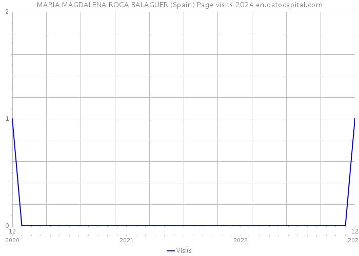 MARIA MAGDALENA ROCA BALAGUER (Spain) Page visits 2024 