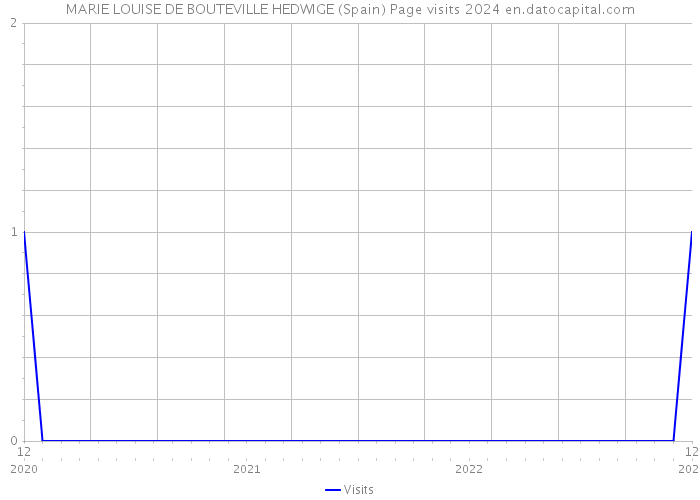 MARIE LOUISE DE BOUTEVILLE HEDWIGE (Spain) Page visits 2024 