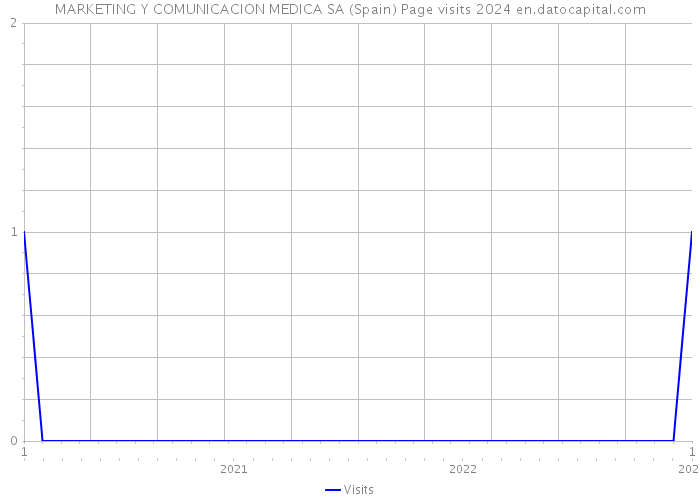 MARKETING Y COMUNICACION MEDICA SA (Spain) Page visits 2024 