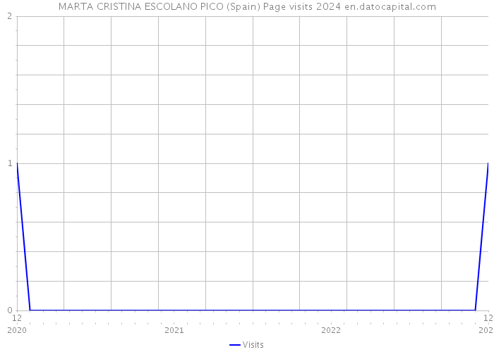 MARTA CRISTINA ESCOLANO PICO (Spain) Page visits 2024 