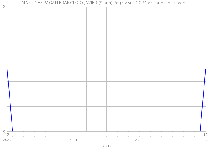 MARTINEZ PAGAN FRANCISCO JAVIER (Spain) Page visits 2024 
