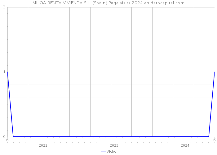 MILOA RENTA VIVIENDA S.L. (Spain) Page visits 2024 