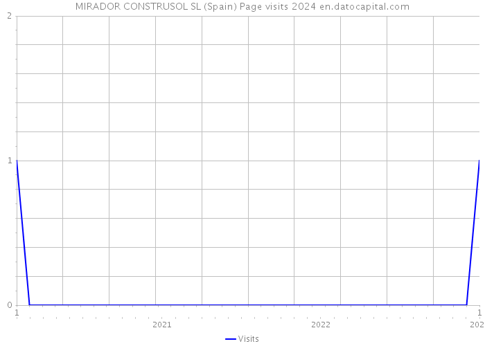 MIRADOR CONSTRUSOL SL (Spain) Page visits 2024 