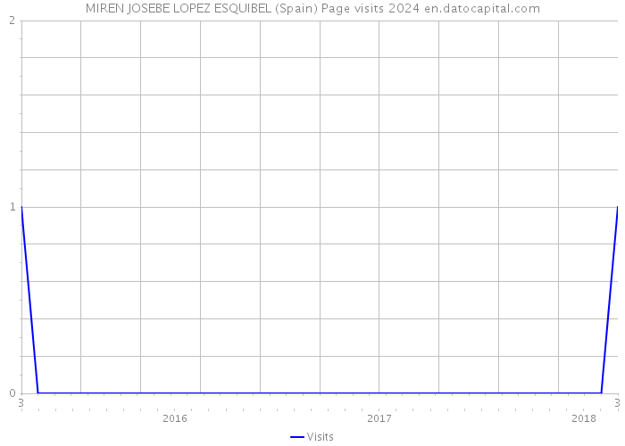 MIREN JOSEBE LOPEZ ESQUIBEL (Spain) Page visits 2024 