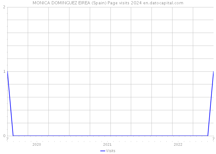 MONICA DOMINGUEZ EIREA (Spain) Page visits 2024 