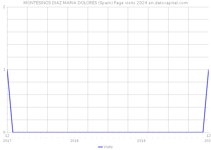 MONTESINOS DIAZ MARIA DOLORES (Spain) Page visits 2024 