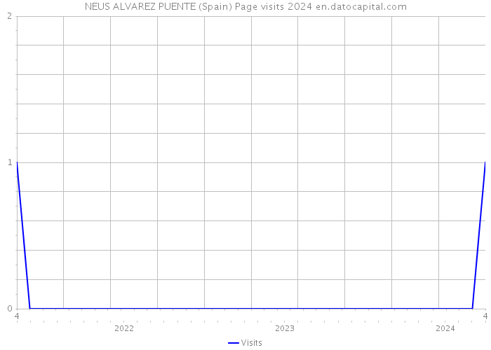 NEUS ALVAREZ PUENTE (Spain) Page visits 2024 