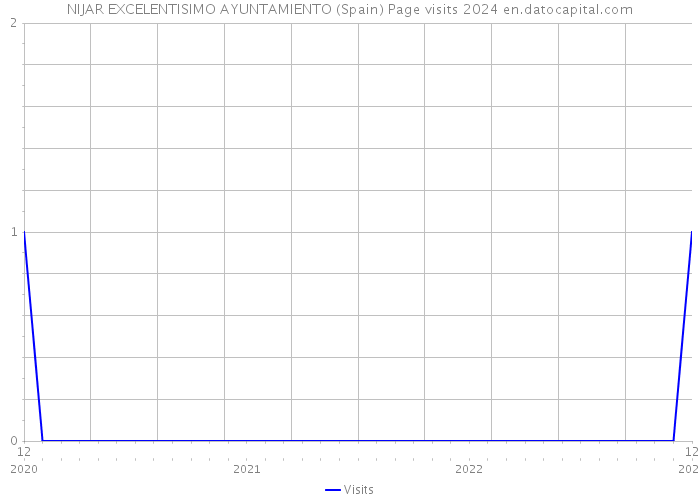 NIJAR EXCELENTISIMO AYUNTAMIENTO (Spain) Page visits 2024 