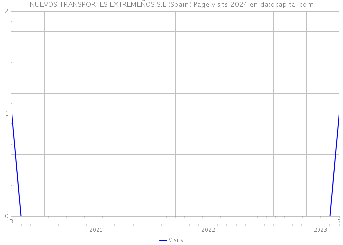 NUEVOS TRANSPORTES EXTREMEÑOS S.L (Spain) Page visits 2024 