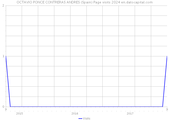 OCTAVIO PONCE CONTRERAS ANDRES (Spain) Page visits 2024 