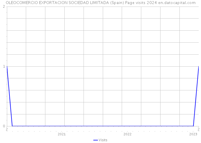 OLEOCOMERCIO EXPORTACION SOCIEDAD LIMITADA (Spain) Page visits 2024 