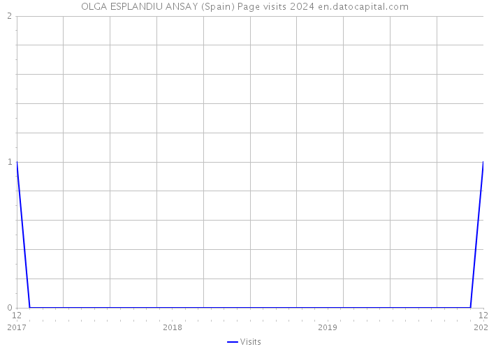 OLGA ESPLANDIU ANSAY (Spain) Page visits 2024 