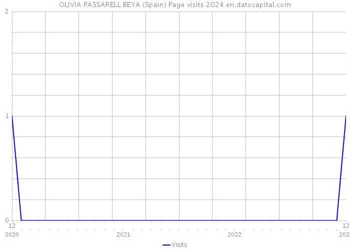 OLIVIA PASSARELL BEYA (Spain) Page visits 2024 