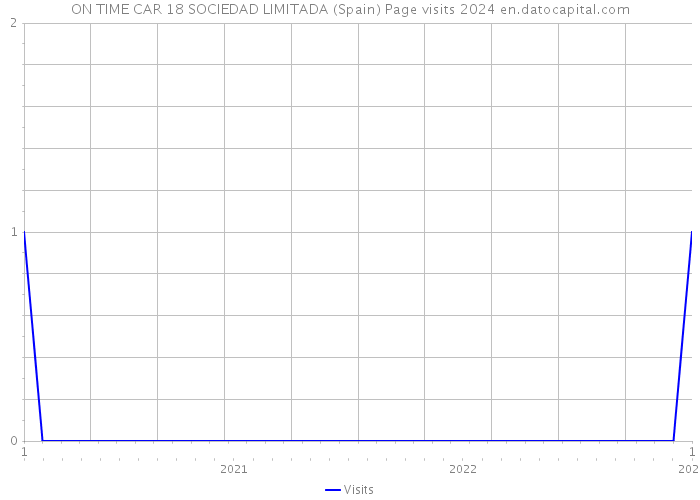 ON TIME CAR 18 SOCIEDAD LIMITADA (Spain) Page visits 2024 