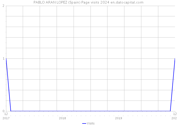 PABLO ARAN LOPEZ (Spain) Page visits 2024 