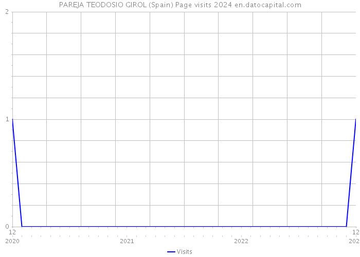 PAREJA TEODOSIO GIROL (Spain) Page visits 2024 
