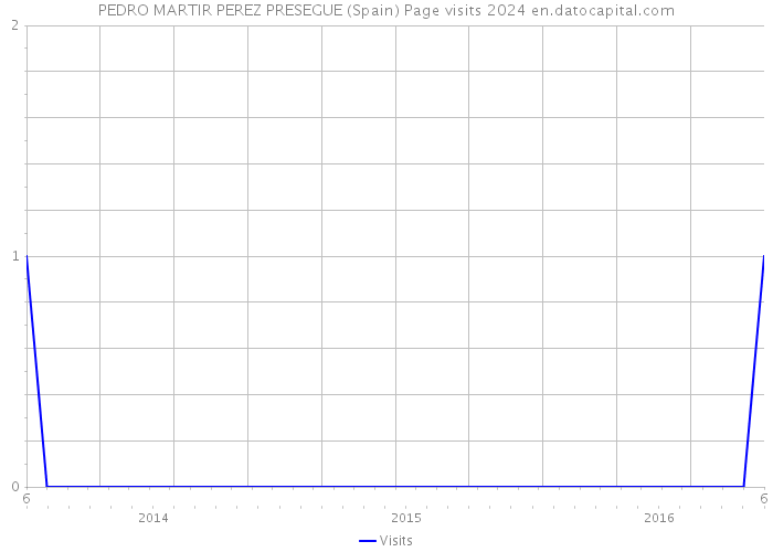 PEDRO MARTIR PEREZ PRESEGUE (Spain) Page visits 2024 