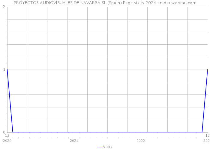 PROYECTOS AUDIOVISUALES DE NAVARRA SL (Spain) Page visits 2024 