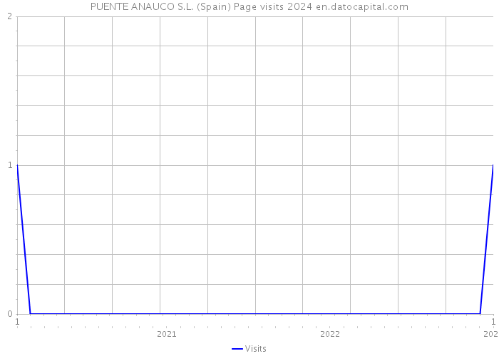 PUENTE ANAUCO S.L. (Spain) Page visits 2024 