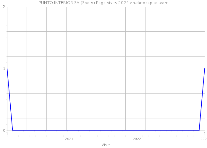 PUNTO INTERIOR SA (Spain) Page visits 2024 