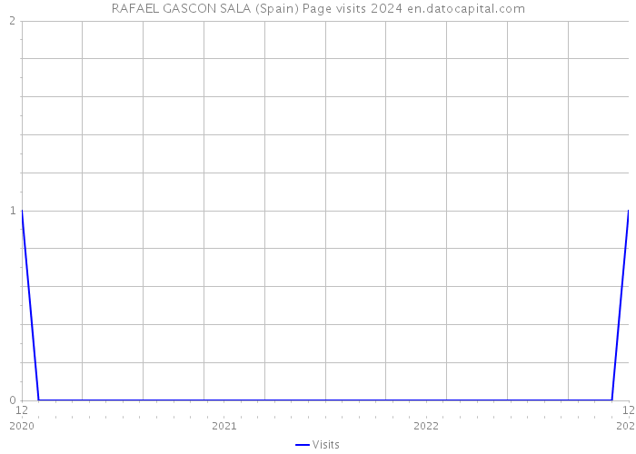 RAFAEL GASCON SALA (Spain) Page visits 2024 