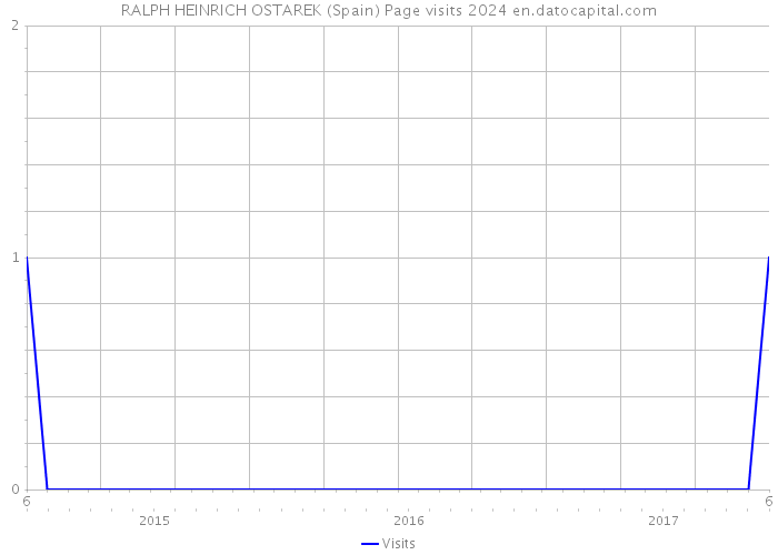 RALPH HEINRICH OSTAREK (Spain) Page visits 2024 