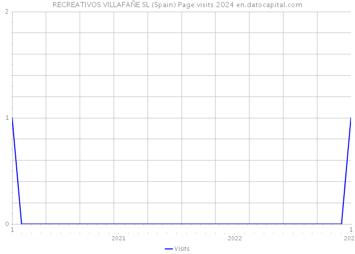 RECREATIVOS VILLAFAÑE SL (Spain) Page visits 2024 