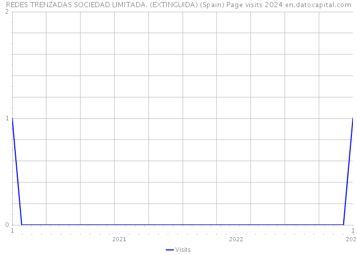 REDES TRENZADAS SOCIEDAD LIMITADA. (EXTINGUIDA) (Spain) Page visits 2024 