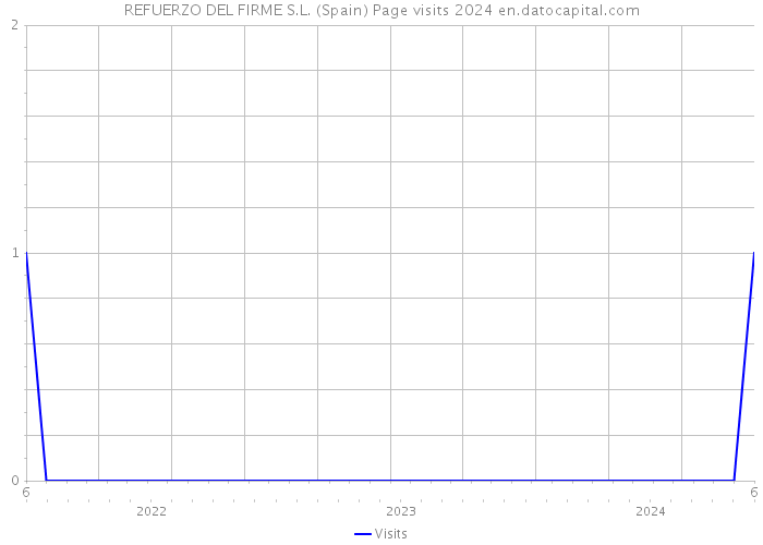 REFUERZO DEL FIRME S.L. (Spain) Page visits 2024 