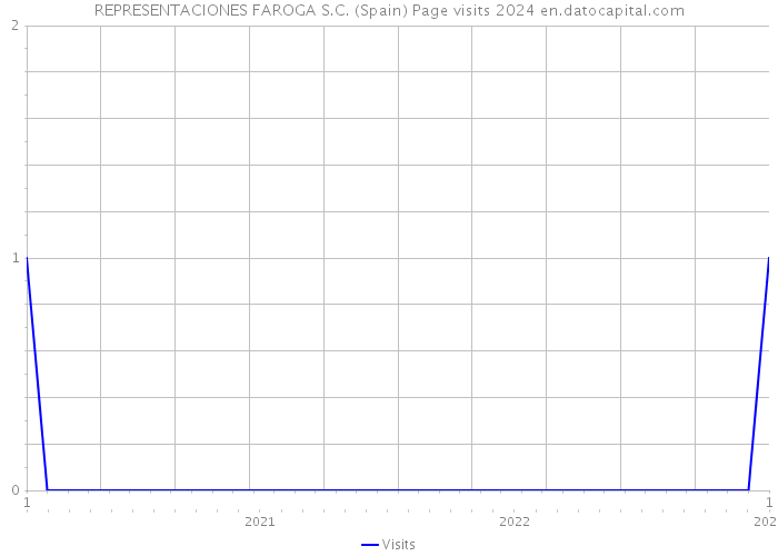 REPRESENTACIONES FAROGA S.C. (Spain) Page visits 2024 