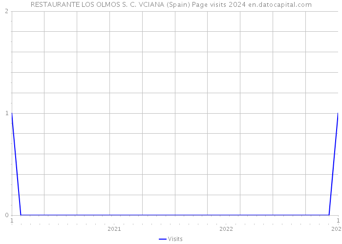 RESTAURANTE LOS OLMOS S. C. VCIANA (Spain) Page visits 2024 