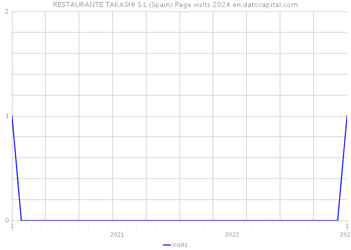RESTAURANTE TAKASHI S.L (Spain) Page visits 2024 