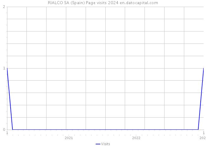 RIALCO SA (Spain) Page visits 2024 