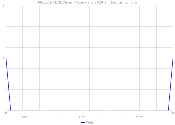 RIDE 2 LIVE SL (Spain) Page visits 2024 