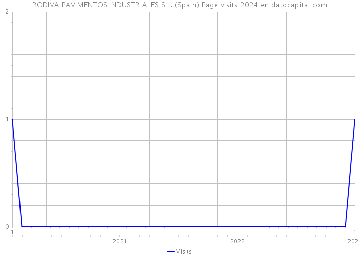 RODIVA PAVIMENTOS INDUSTRIALES S.L. (Spain) Page visits 2024 