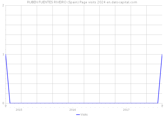 RUBEN FUENTES RIVEIRO (Spain) Page visits 2024 