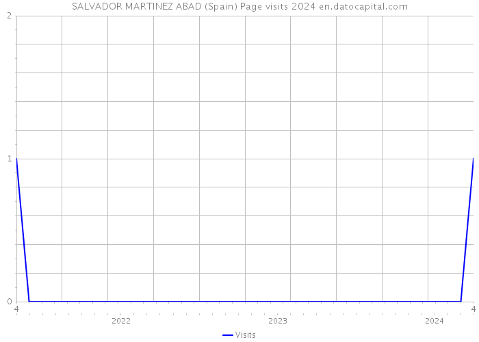 SALVADOR MARTINEZ ABAD (Spain) Page visits 2024 