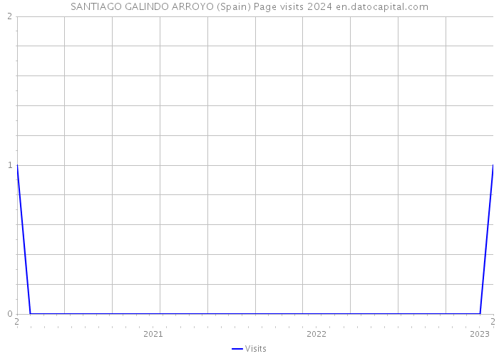 SANTIAGO GALINDO ARROYO (Spain) Page visits 2024 