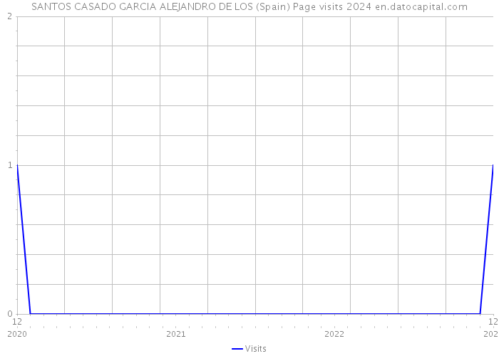 SANTOS CASADO GARCIA ALEJANDRO DE LOS (Spain) Page visits 2024 