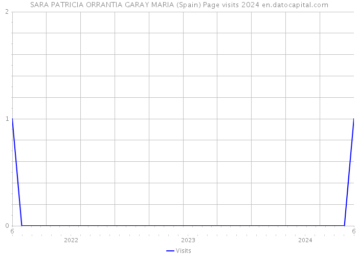 SARA PATRICIA ORRANTIA GARAY MARIA (Spain) Page visits 2024 